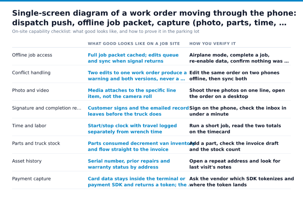 Single-screen diagram of a work order moving through the phone: dispatch push, offline job packet, capture (photo, parts, time, signature), sync, invoice — with the sync gap labeled as the failure point. What good looks…