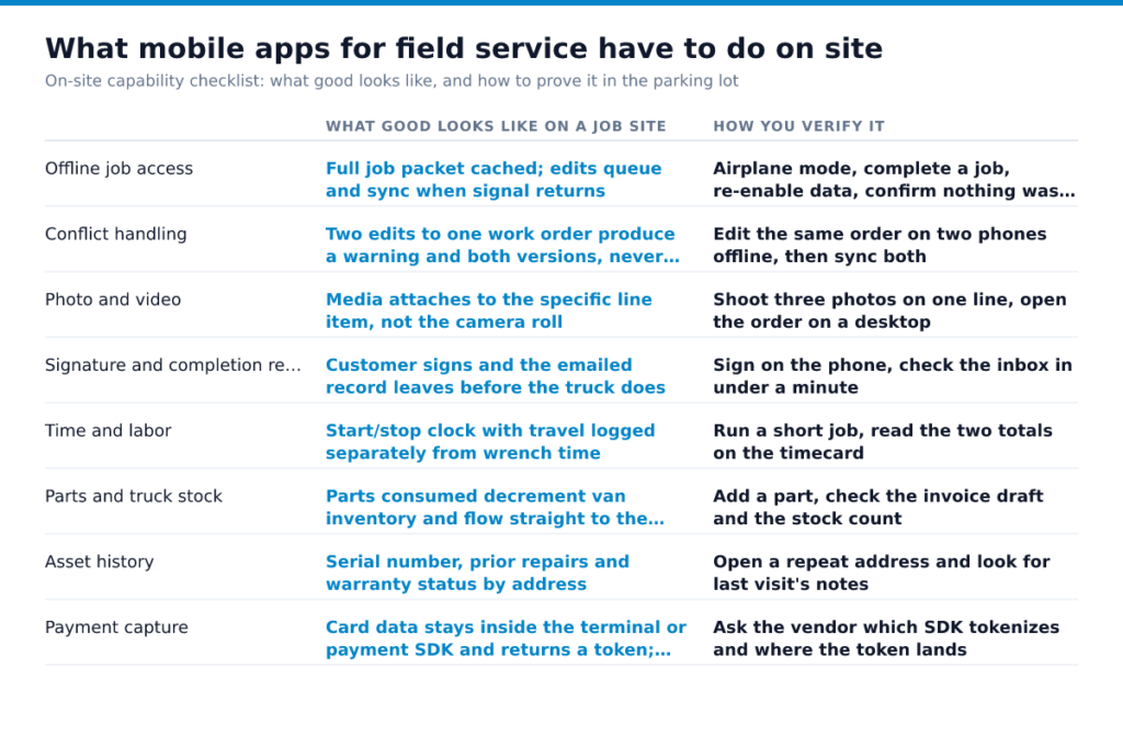 What mobile apps for field service have to do on site. What good looks like on a job site versus How you verify it compared on Offline job access, Conflict handling, Photo and video, Signature and completion record…